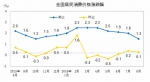 CPI走势图。来自国家统计局 - 人民代表大会常务委员会