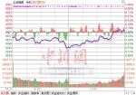 沪指收涨0.08%七连阳“中字头”崛起助大盘逆袭 - 福建新闻