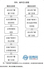 政策出台前后，市外、省外迁入流程对比 - 新浪