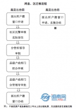 政策出台前后，跨县区迁移流程对比 - 新浪