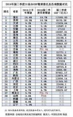 28省市前三季GDP成绩单出炉 福建增速排名第6 - 新浪