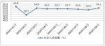 2016年1-9月福建省物流业景气指数（LPI）情况 - 商务之窗