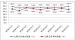 2016年1-9月福建省物流业景气指数（LPI）情况 - 商务之窗