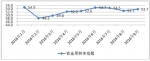 2016年1-9月福建省物流业景气指数（LPI）情况 - 商务之窗