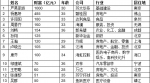 最新80后富豪榜出炉 泉州一人财富超思聪120亿 - 新浪