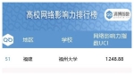 福州大学名列中国高校网络影响力排行榜51  官方微信综合影响力跃居全国第3 - 福州大学