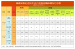 截至今年10月31日，福建查处违反中央八项规定精神情况 - 新浪