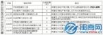 泉州丰泽区新扩建28所学校 复办东海中学高中部 - 新浪