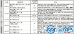 泉州丰泽区新扩建28所学校 复办东海中学高中部 - 新浪