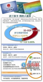 厦门市民卡明年6月前发行 将实现多卡合一 - 新浪