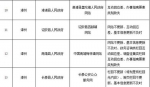 不合格网站名单按序号、部门地区、责任单位、网站名称、抽查发现的突出问题，这几项内容排列。.jpg - 新浪