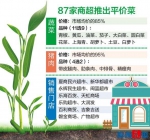 厦门87家商超出售平价菜 政府差价补贴为期1个月 - 中华人民共和国商务部