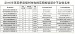 上季度榕10多个小区检出不合格电梯　将作出惩戒 - 福州新闻网