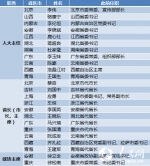 28省区市地方两会闭幕 百余名省领导履新 - 人民代表大会常务委员会