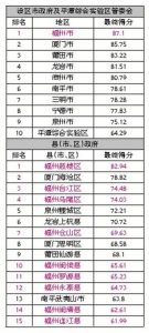 2016福建政府网站绩效考核结果 福州拿下两个第一 - 新浪