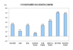 统计局：1月份居民消费价格同比上涨2.5% - 人民代表大会常务委员会