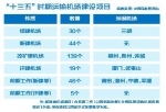 民航十三五规划出炉 莆田漳州宁德平潭将建机场 - 新浪