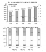 2016年福建省国民经济和社会发展统计公报 - 中华人民共和国商务部