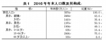 2016年福建省国民经济和社会发展统计公报 - 中华人民共和国商务部