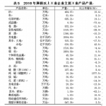 2016年福建省国民经济和社会发展统计公报 - 中华人民共和国商务部