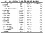 2016年福建省国民经济和社会发展统计公报 - 中华人民共和国商务部