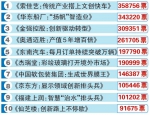 创新故事投票总数逼近300万　3个故事票数超30万 - 福州新闻网