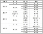 福建省市县乡全面推行河长制 新一批河长名单公布 - 新浪