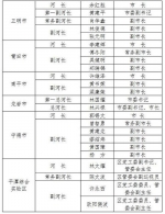 福建省市县乡全面推行河长制 新一批河长名单公布 - 新浪