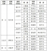 福建省市县乡全面推行河长制 新一批河长名单公布 - 新浪