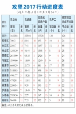 攻坚2017行动进度表（1月1日至3月24日） - 福州新闻网