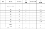 2017年第一次全省政府网站抽查情况表 - 福建新闻