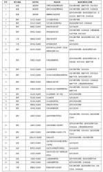 2017年第一次全省政府网站抽查不合格网站名单 - 福建新闻