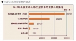 闽政府“数据”出炉 透明度连续5年居省级政府前列 - 福建新闻