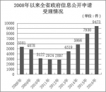 闽政府“数据”出炉 透明度连续5年居省级政府前列 - 福建新闻