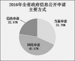 闽政府“数据”出炉 透明度连续5年居省级政府前列 - 福建新闻