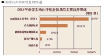 福建政府透明度连续5年居省级政府前列 - 新浪