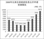 福建政府透明度连续5年居省级政府前列 - 新浪