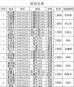 福建工程学院学子在2017年美国大学生数学建模竞赛中获奖 - 福建工程学院