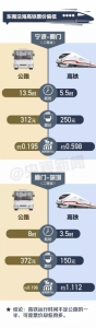 东南沿海高铁21日起跨省调价 福泉线一等座涨近60% - 新浪