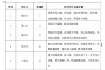 福建省公布农村产业融合发展试点示范乡镇名单 - 福建新闻