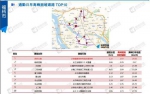 全国“堵城”排名福州降至32位 最堵道路在鼓楼 - 新浪