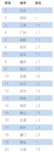 中国互联网+指数2017发布 福州数字经济总指数全国第9 - 福州新闻网