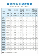 攻坚2017行动进度表（1月1日至5月5日） - 福州新闻网