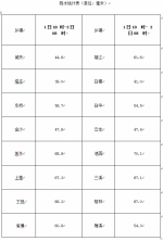 1日18时至2日08时　闽清桔林现最大雨量达92.4毫米 - 福州新闻网