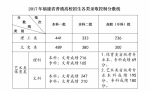 2017福建高考分数线公布:一本理工类441分 文史类489分 - 福州新闻网