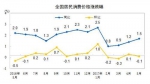 6月份CPI今日公布 涨幅或连续5个月低于2% - 人民代表大会常务委员会