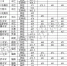 福州市第一批普高录取工作继续进行 - 福州新闻网