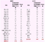 福州市教育局公布今年小学学位申请及余额情况 - 福州新闻网