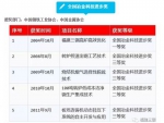 三钢一项成果获2016年度福建省科技进步奖二等奖 - 福建新闻