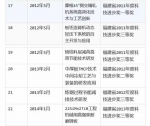 三钢一项成果获2016年度福建省科技进步奖二等奖 - 福建新闻